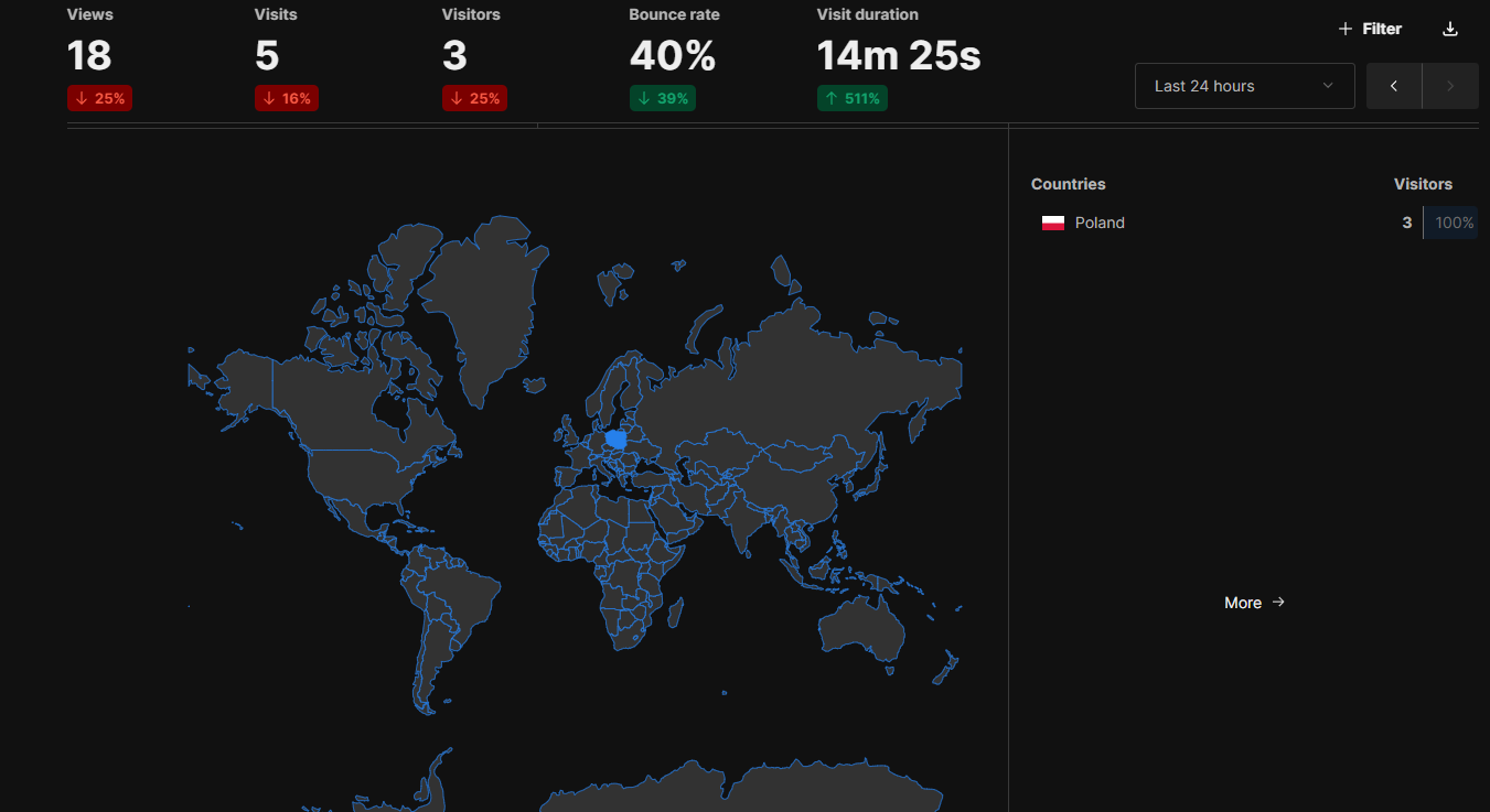 UMAMI Analytics Dashboard - Geographic